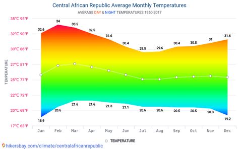 central african republic climate